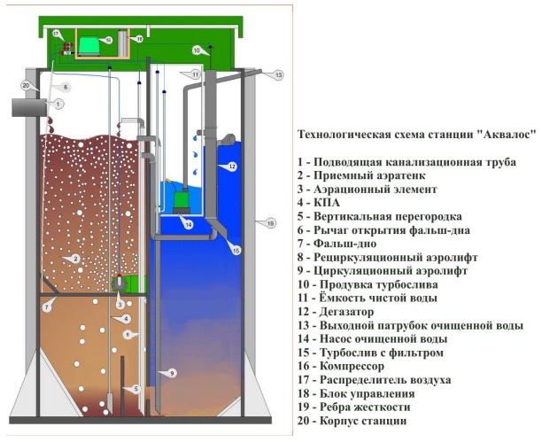 Септик Аквалос Classiс 10