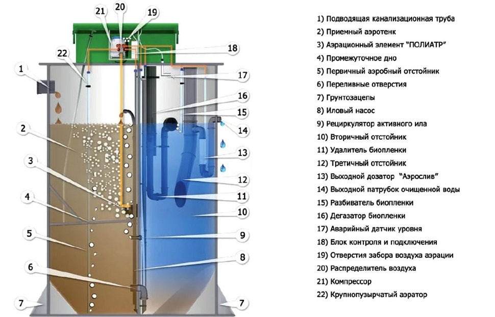 Септик Евробион 10